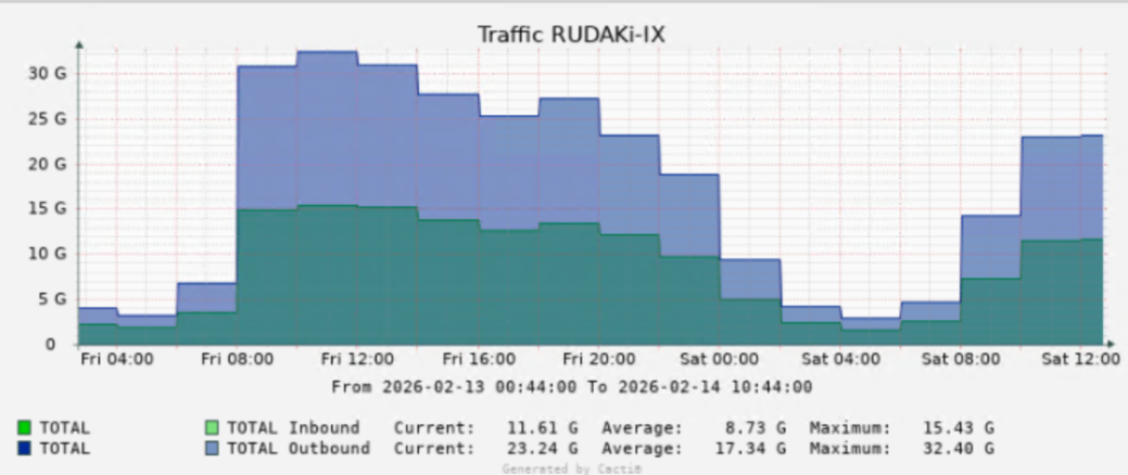 24h traffic