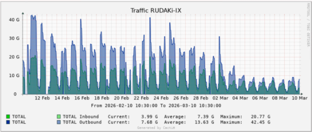 monthly traffic
